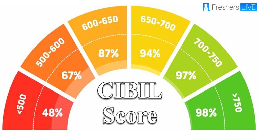 What Is Cibil Score In Hdfc Bank